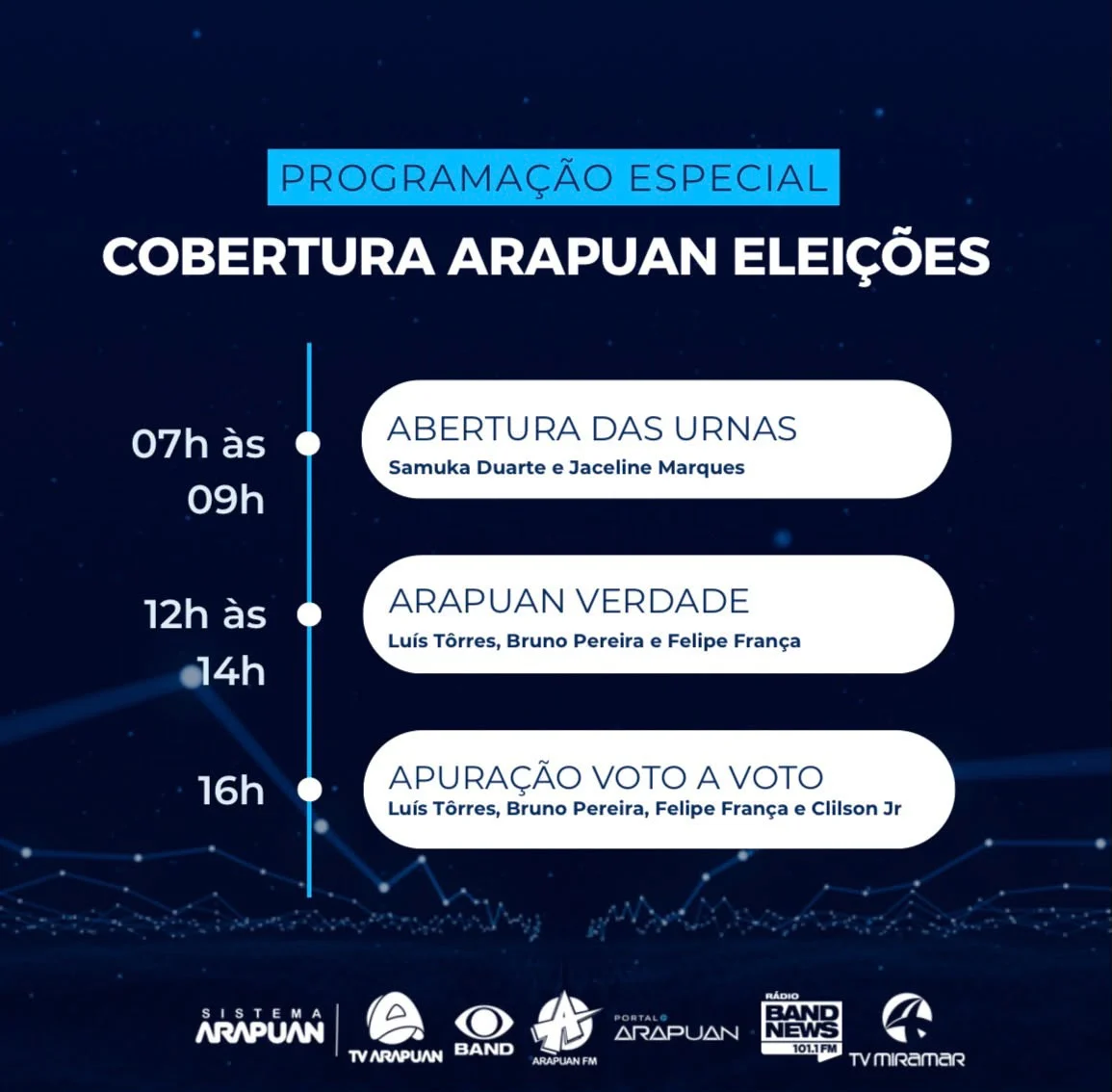 Sistema Arapuan prepara cobertura histórica no 2º turno das eleições 2026